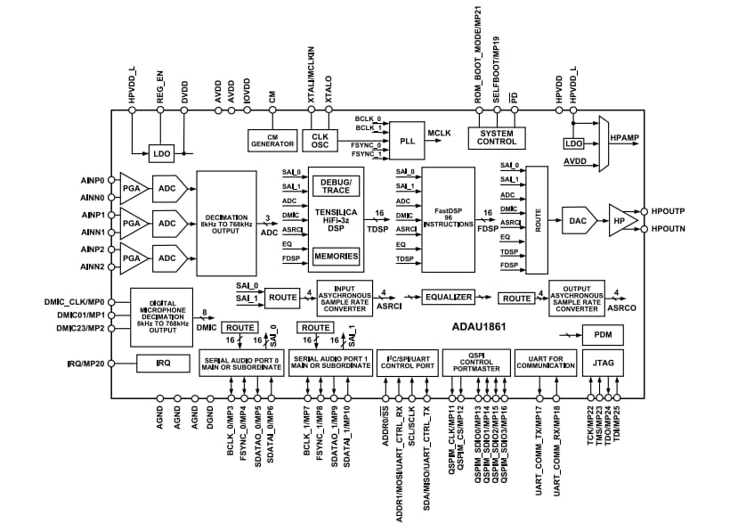 框图 - Analog Devices Inc. ADAU1861低功耗编解码器